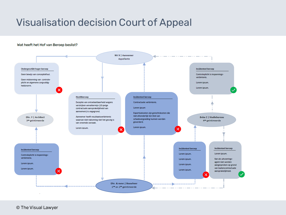 Litigation design